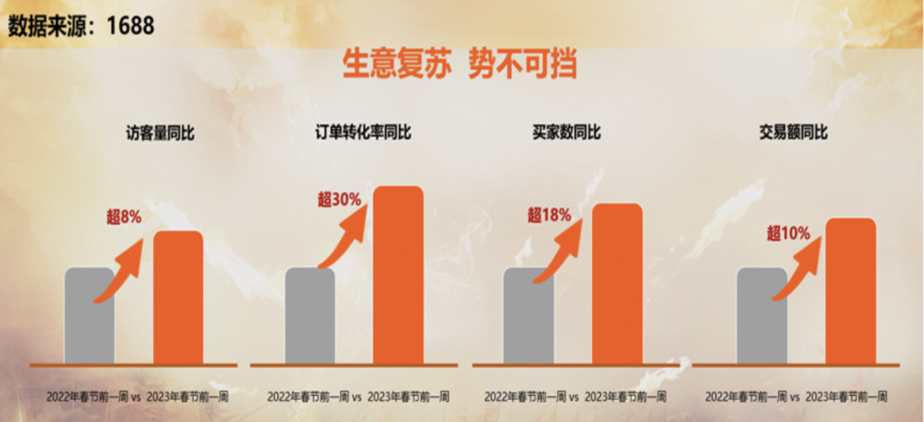 1688發(fā)布百萬中小企業(yè)經(jīng)營(yíng)信心報(bào)告，普遍相信今年生意將增長(zhǎng)10%以上
